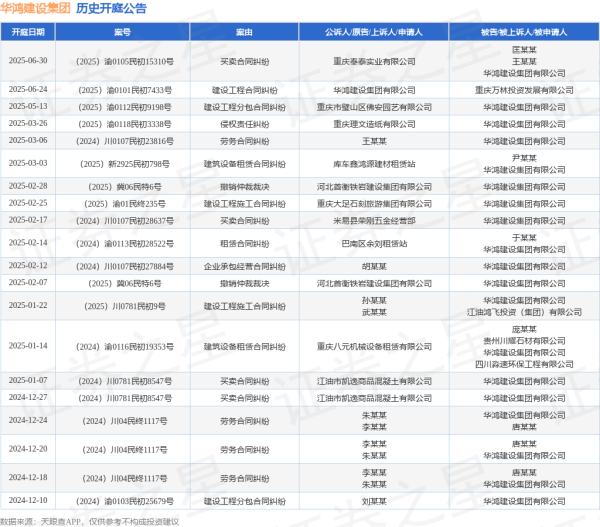 配资查询之家门户 华鸿建设集团作为被告/被上诉人的1起涉及建设工程分包合同纠纷的诉讼将于2025年5月13日开庭