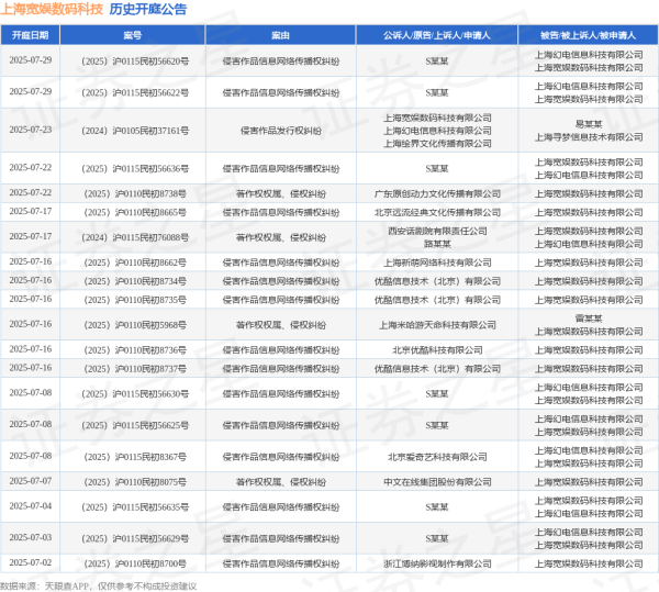 民间配资公司 上海宽娱数码科技作为原告/上诉人的1起涉及侵害作品信息网络传播权纠纷的诉讼将于2025年5月20日开庭