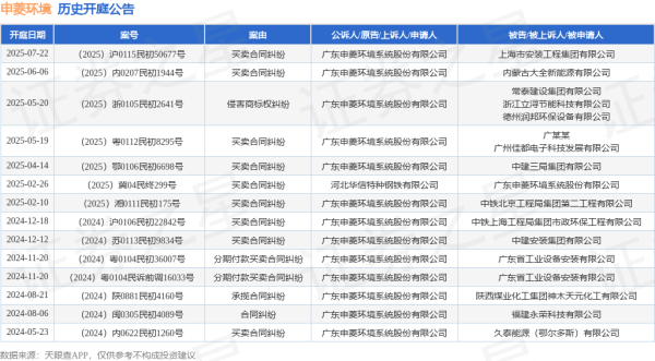股票投资公司 申菱环境作为原告/上诉人的1起涉及侵害商标权纠纷的诉讼将于2025年5月20日开庭