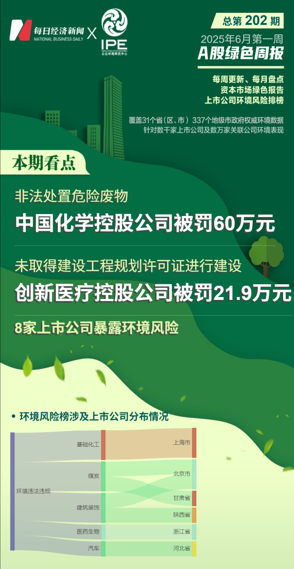 配资平台排名前10名 A股绿色周报|8家上市公司暴露环境风险 中国化学控股公司因非法处置固废被罚