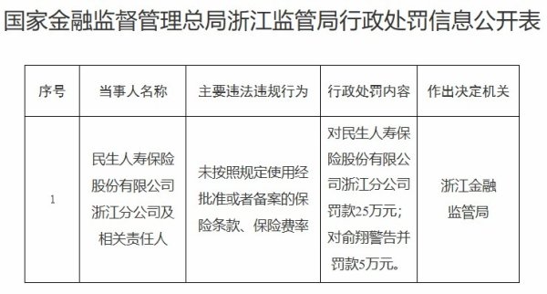 短线炒股配资 民生保险被罚25万元